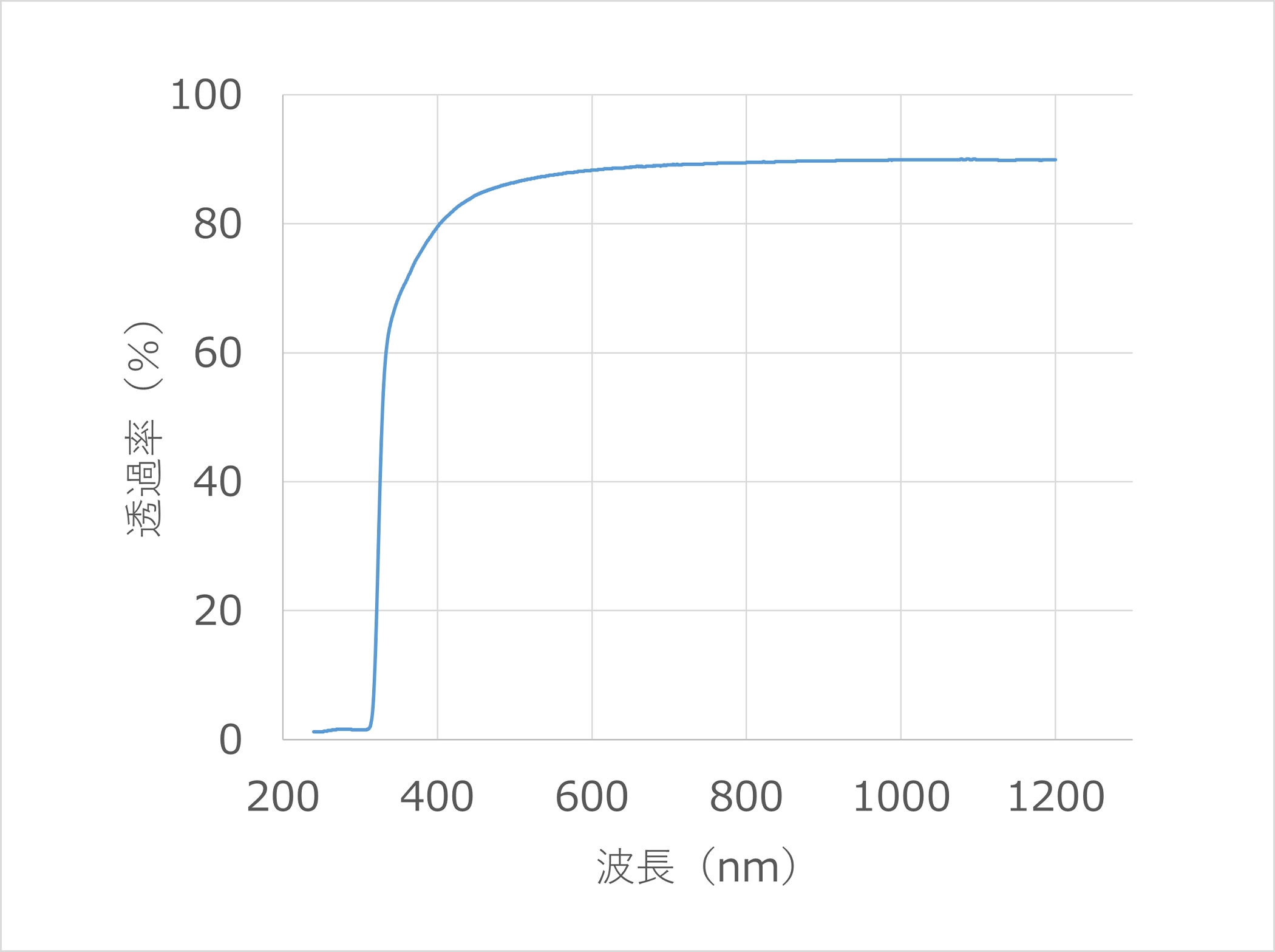 透過率と波長