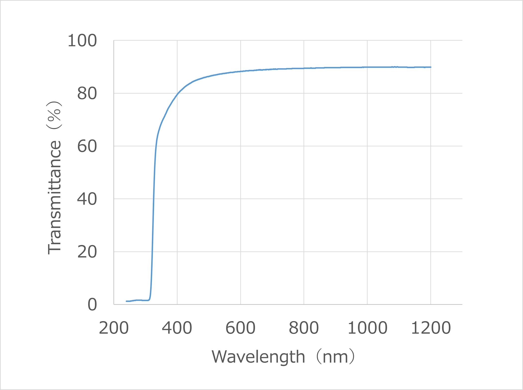 Transmittance and Wavelength